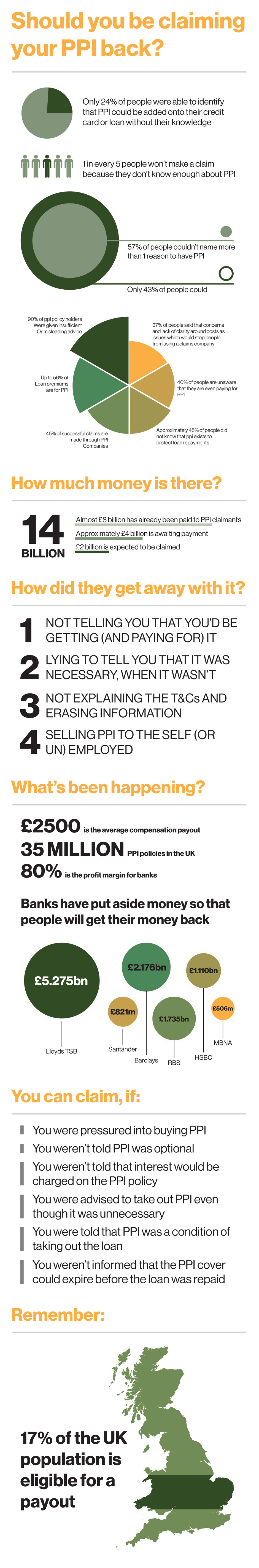 Claim back your PPI Infographic