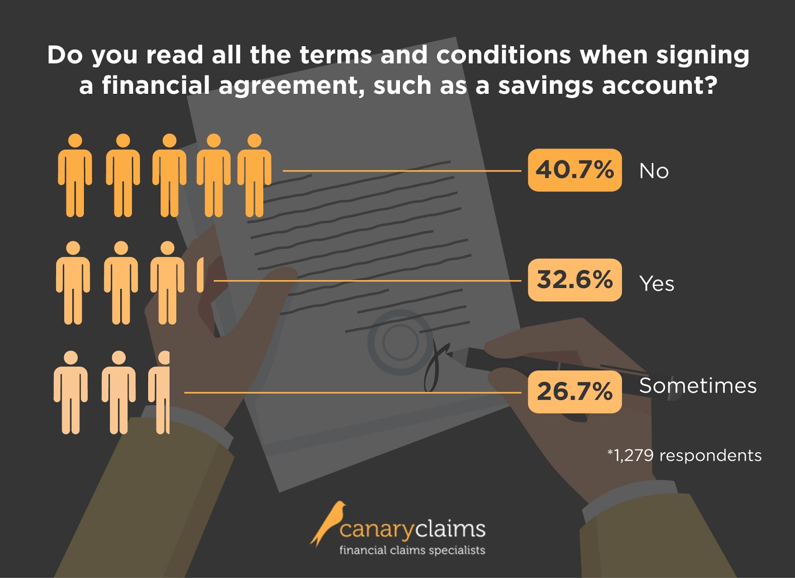 Financial terms and conditions survey results